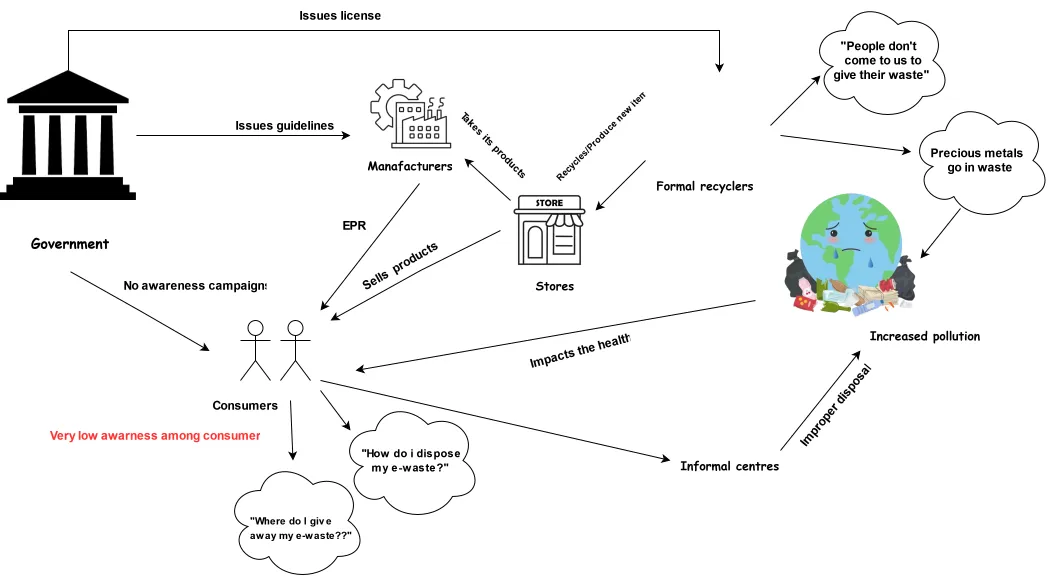 A rich picture providing an overview of the different stakeholders in e-waste management