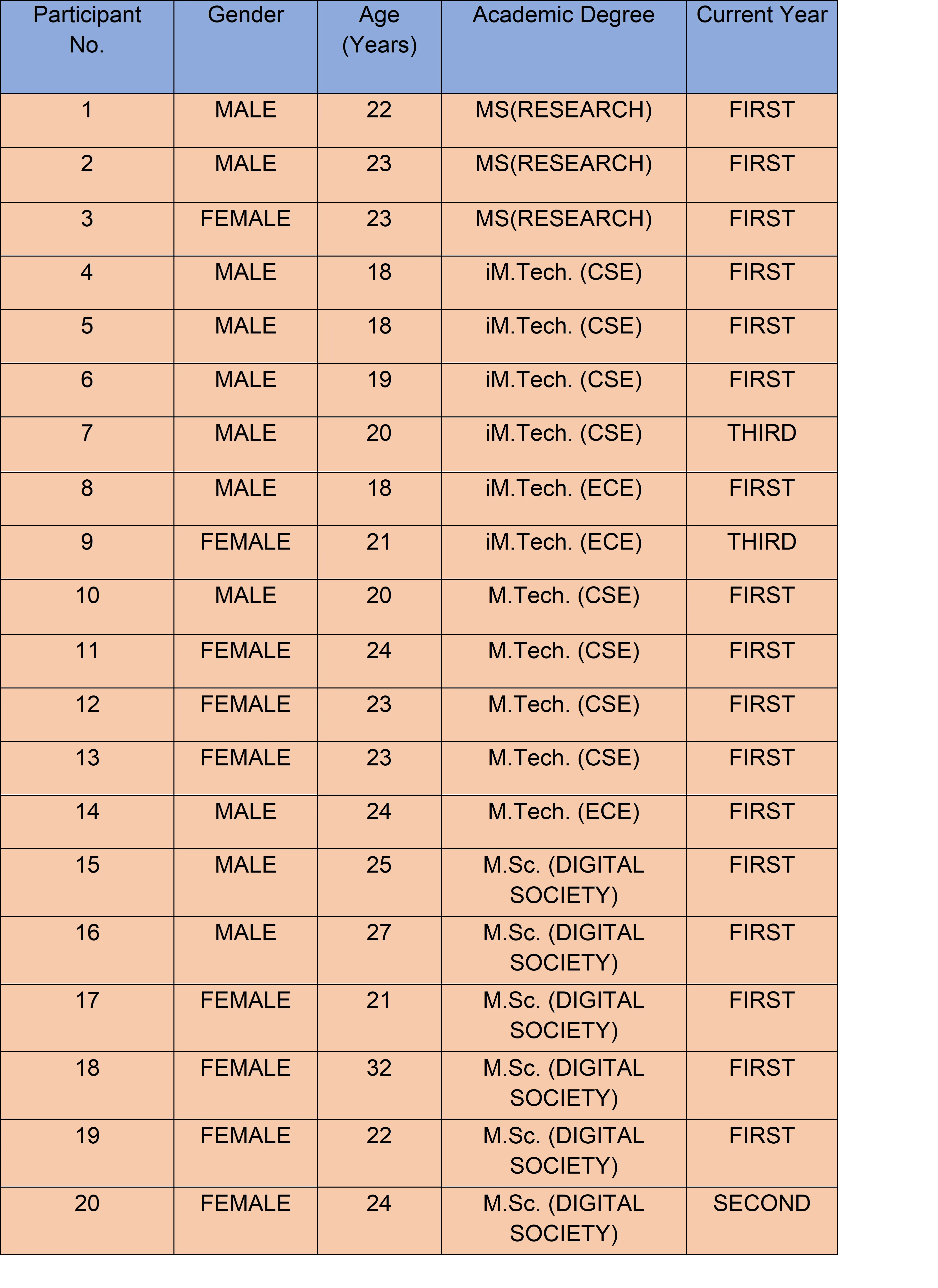 Description of the IIITB students who participated in the study