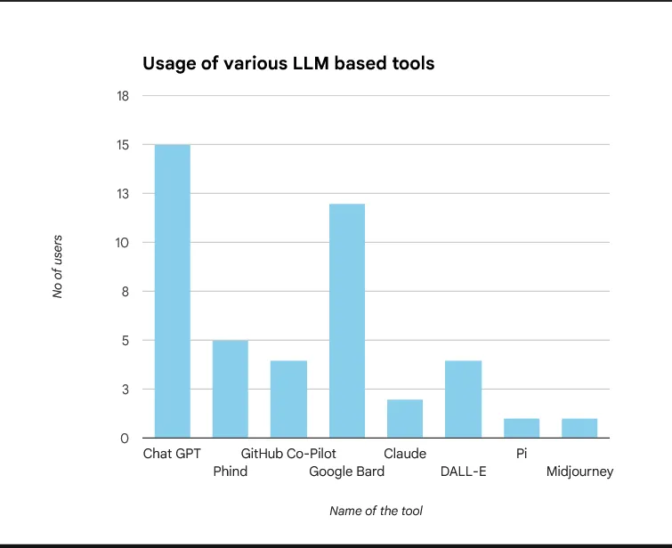 Usage of different tools among students