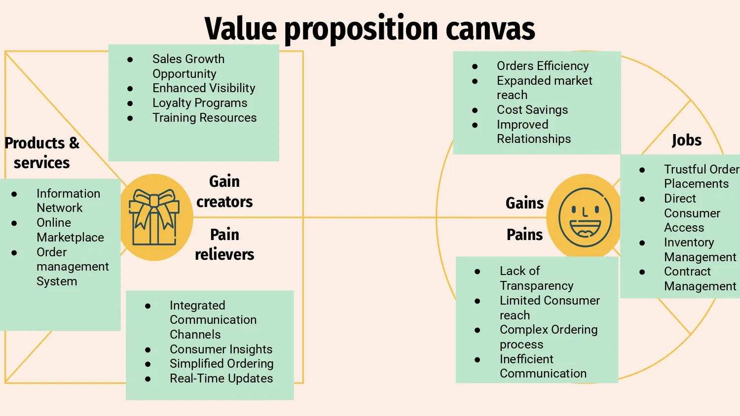 Value Proposition Canvas